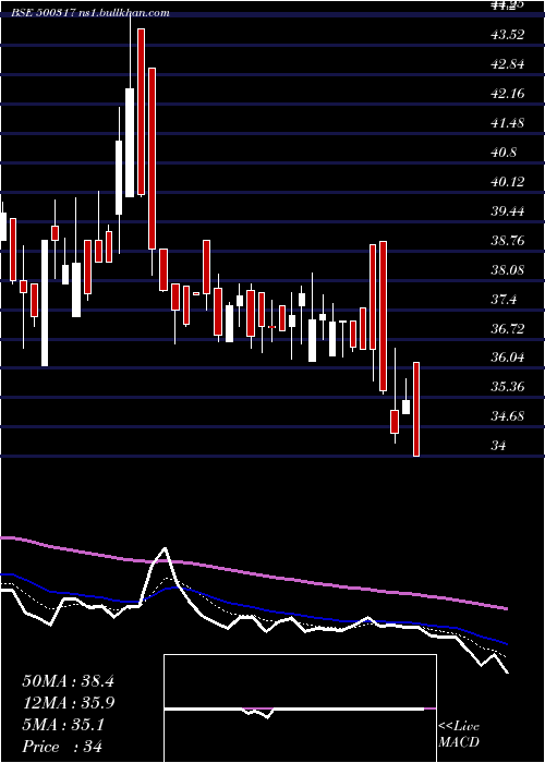  Daily chart OswalAgro