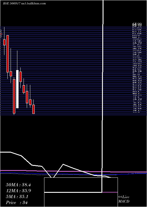  monthly chart OswalAgro