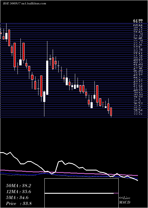  weekly chart OswalAgro