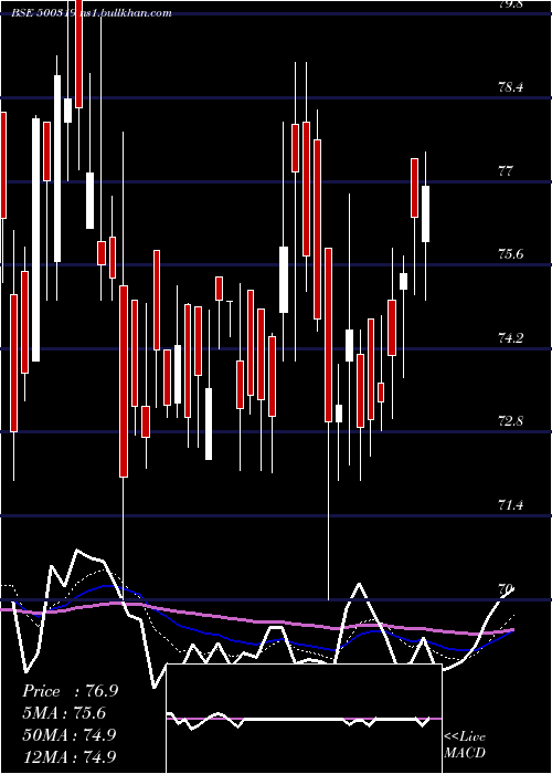 Daily chart IndianSucro