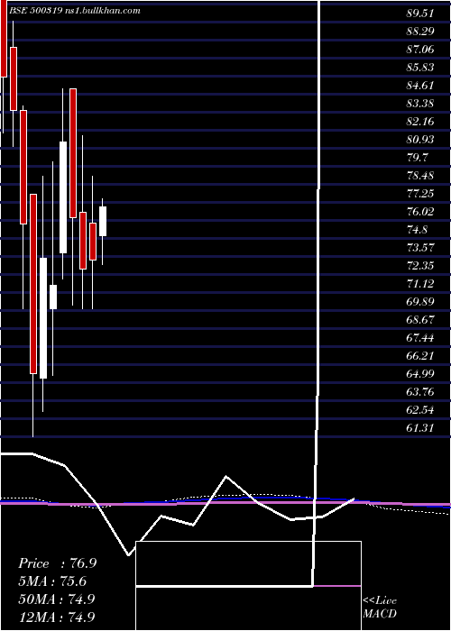  monthly chart IndianSucro