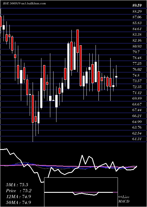  weekly chart IndianSucro