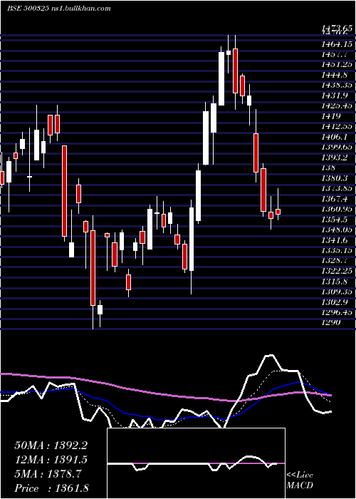  Daily chart Reliance