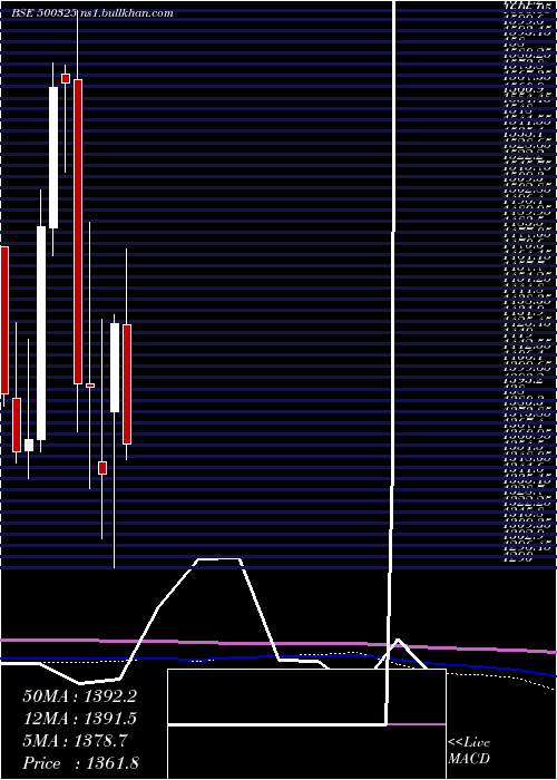  monthly chart Reliance