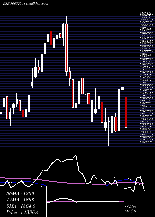  weekly chart Reliance