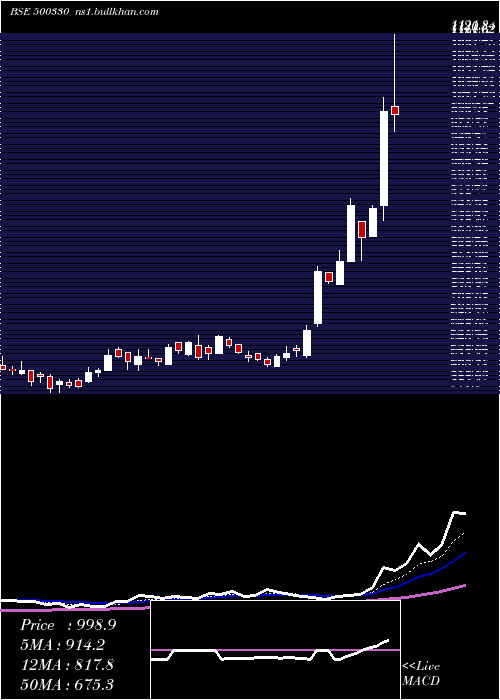  Daily chart Raymond