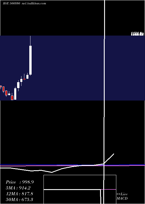  monthly chart Raymond