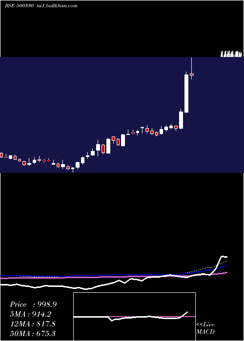  weekly chart Raymond