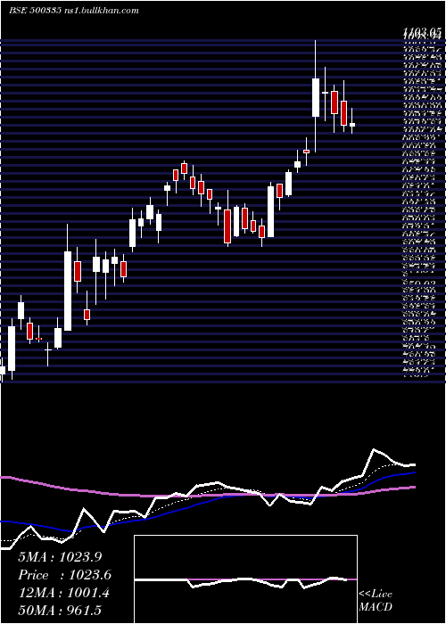  Daily chart BirlaCorpn