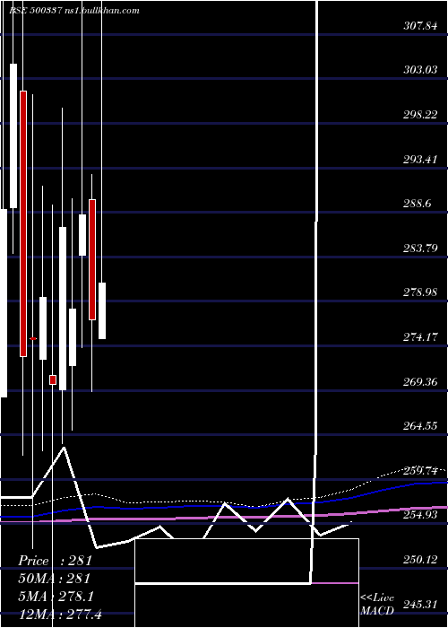  monthly chart PrimeSecur