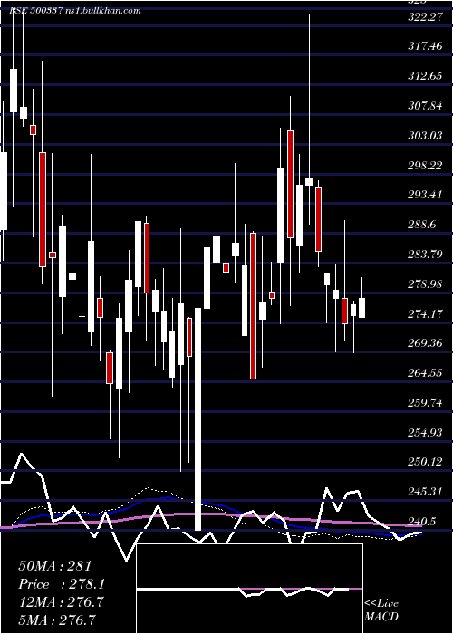  weekly chart PrimeSecur