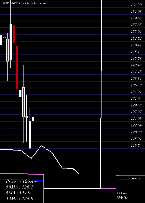  monthly chart Prsmjohnsn