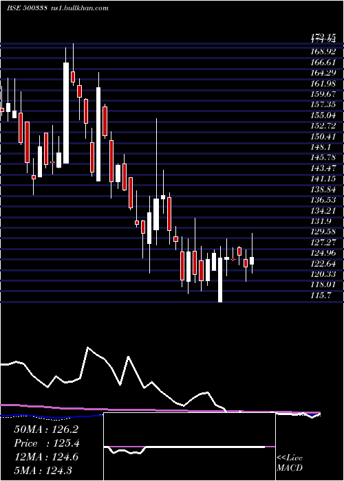  weekly chart Prsmjohnsn