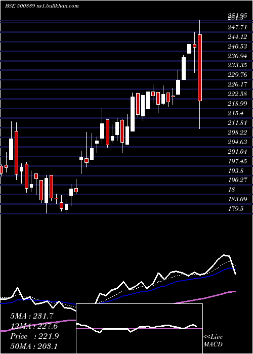  Daily chart Rain