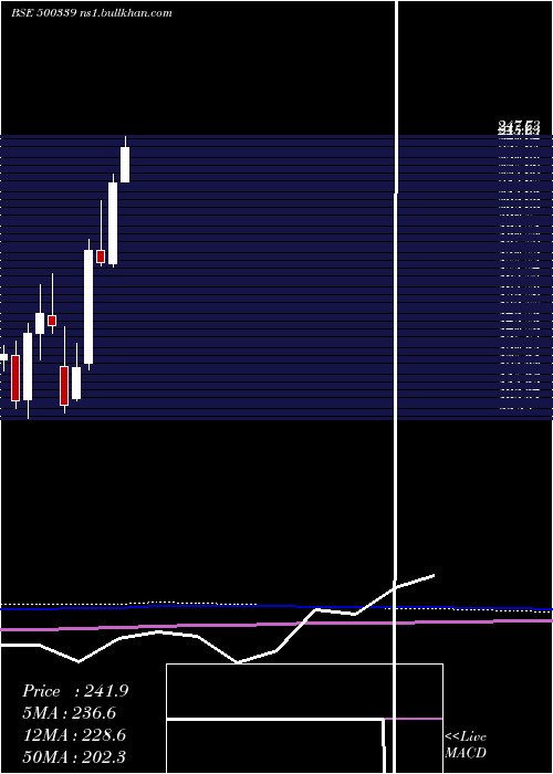  monthly chart Rain