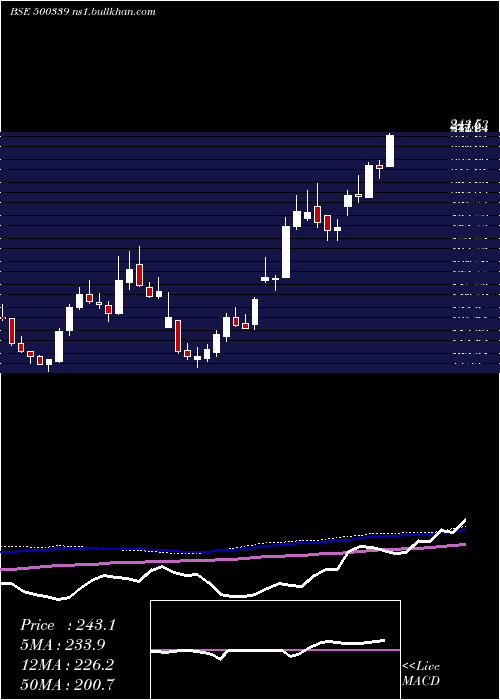  weekly chart Rain