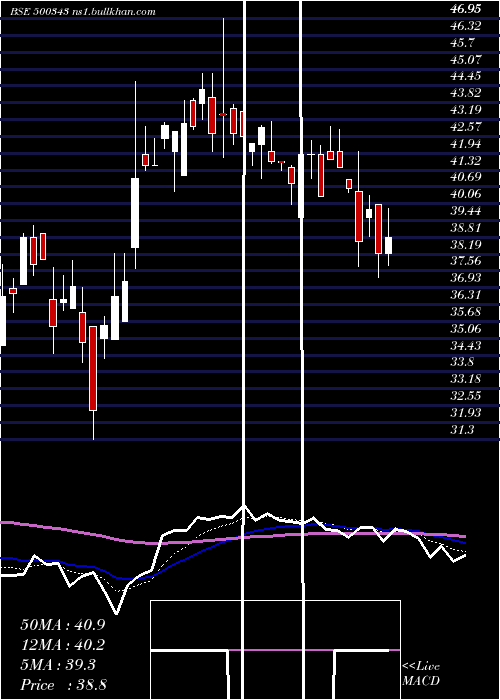  Daily chart Amjland