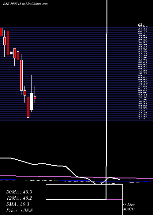  monthly chart Amjland