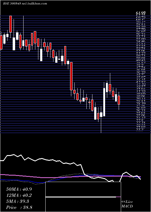  weekly chart Amjland