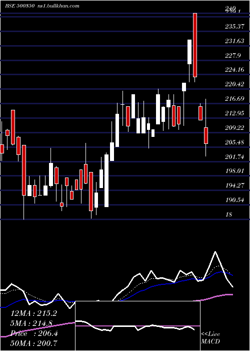  Daily chart Rswm