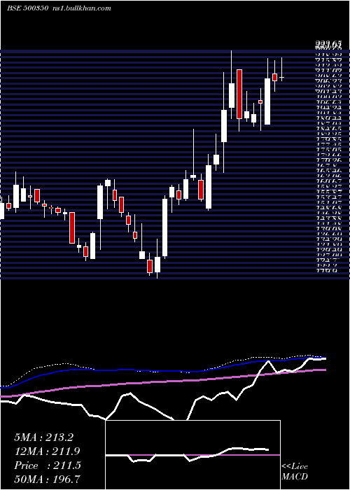 weekly chart Rswm