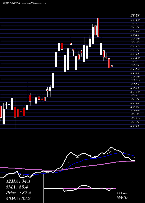  Daily chart RajshSugar