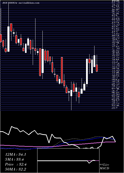  weekly chart RajshSugar