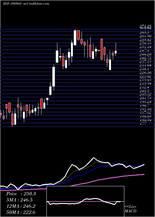  Daily chart RapicutCarb