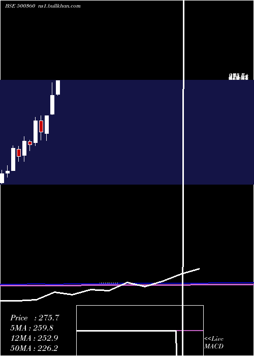  monthly chart RapicutCarb