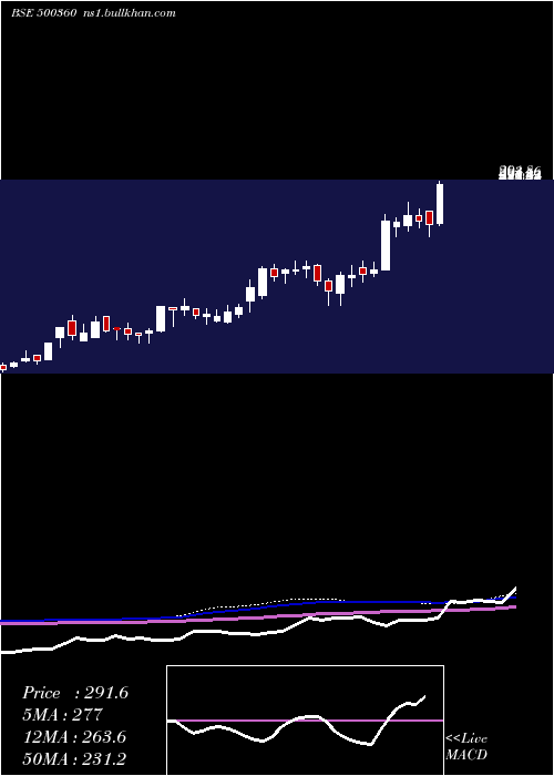  weekly chart RapicutCarb