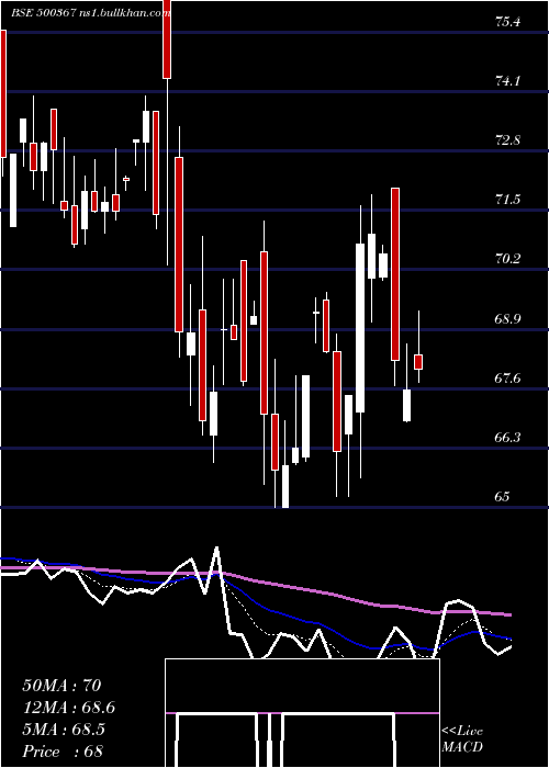  Daily chart RubfilaInt