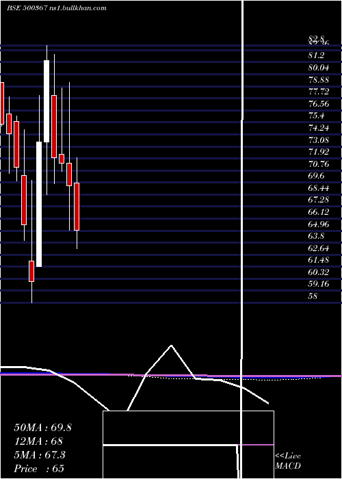  monthly chart RubfilaInt