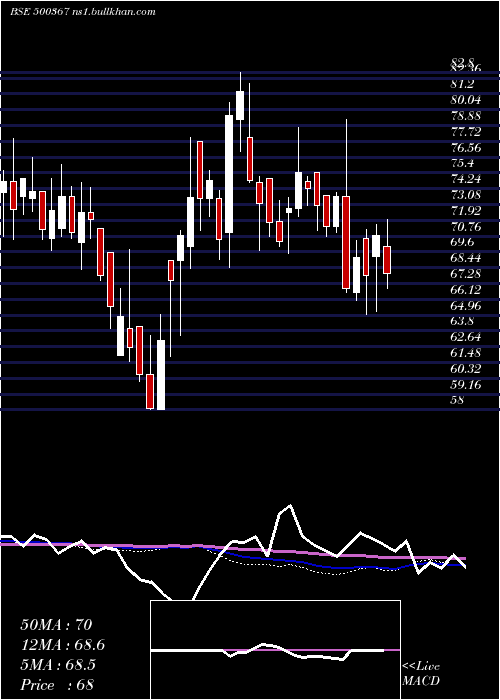  weekly chart RubfilaInt