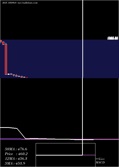  monthly chart RuchiSoya