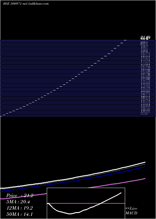  Daily chart SamtelIndia