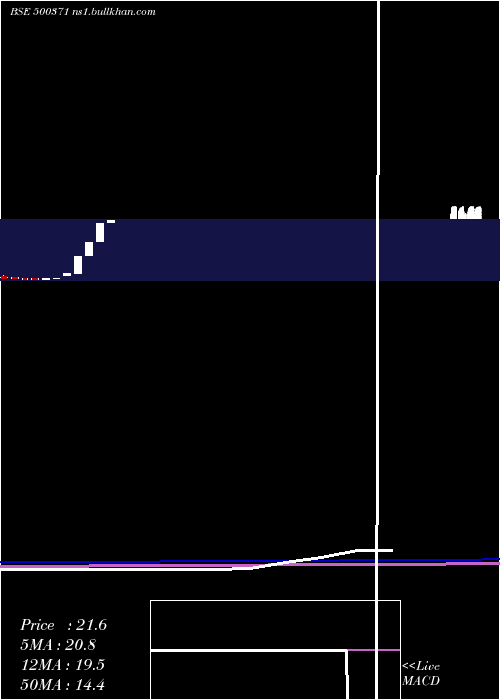  monthly chart SamtelIndia