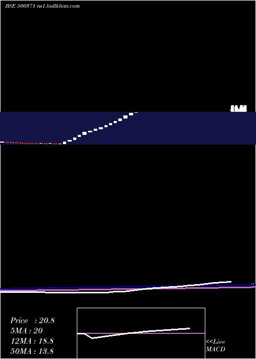  weekly chart SamtelIndia