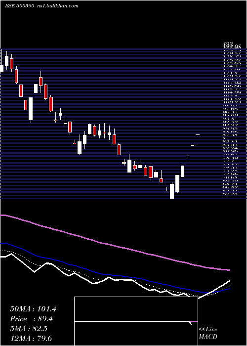  Daily chart RelInfra