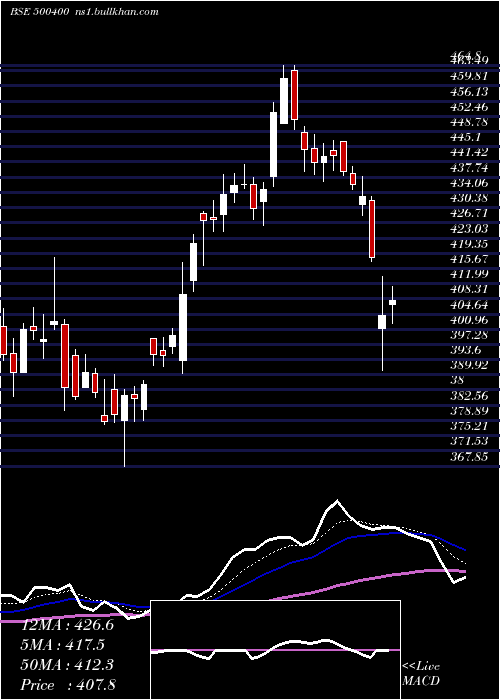  Daily chart TataPower