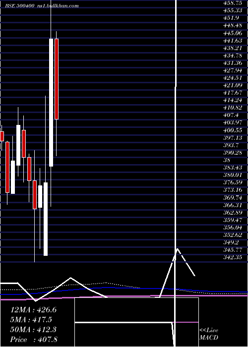  monthly chart TataPower