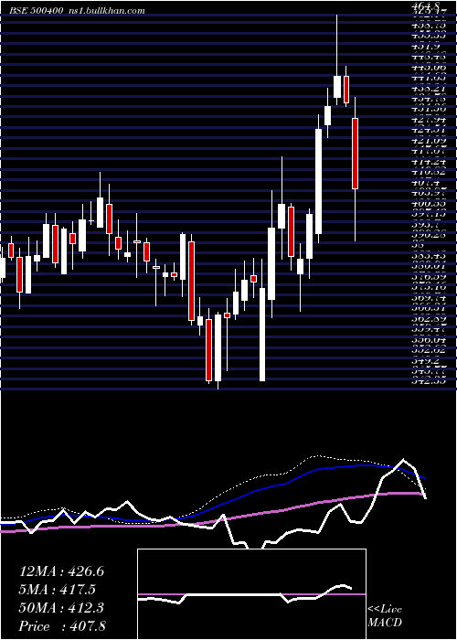  weekly chart TataPower