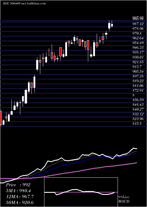 Daily chart SundaramFas