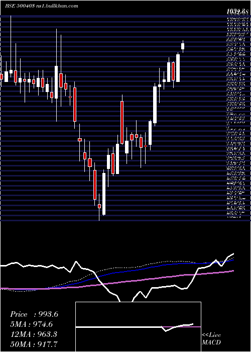  weekly chart SundaramFas