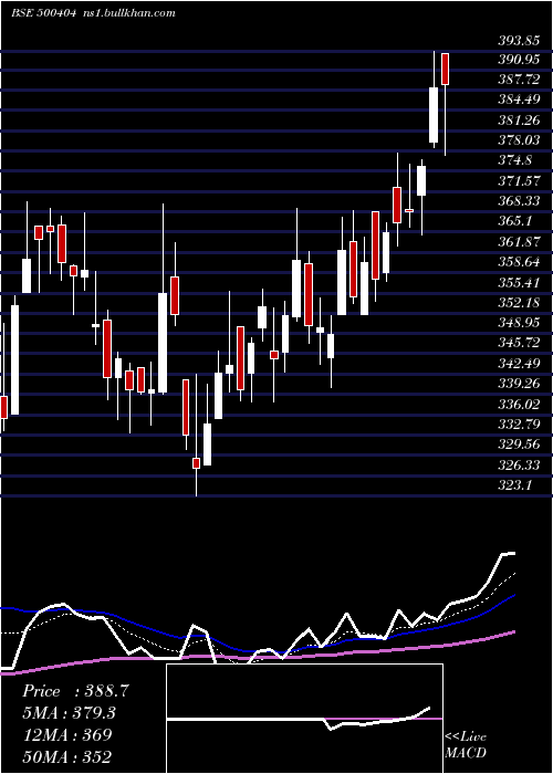  Daily chart SunflagIron