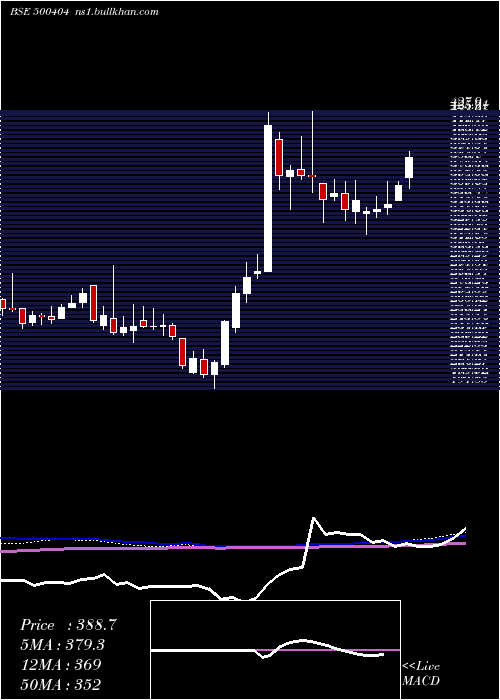  weekly chart SunflagIron