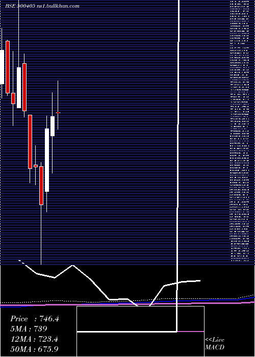  monthly chart SupremePet