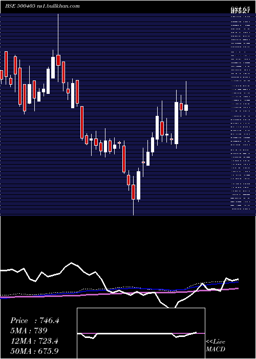  weekly chart SupremePet