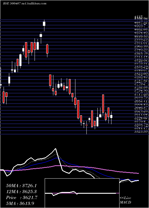  Daily chart SwarajEngin