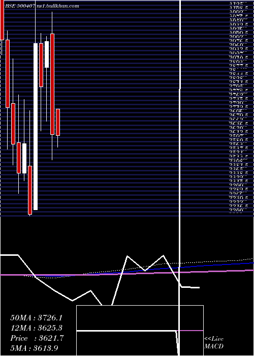  monthly chart SwarajEngin