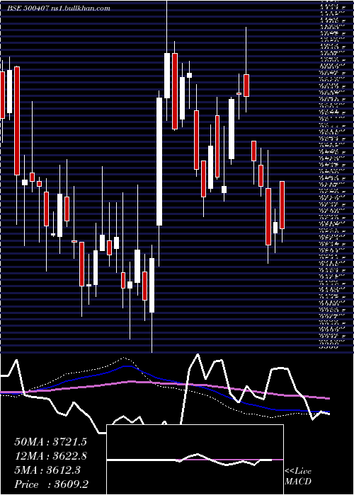  weekly chart SwarajEngin